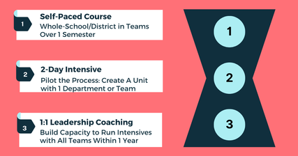 Image of an hourglass icon with 1 at the top, 2 in the middle, and 3 at the bottom. Text: 1. Self-Paced Course: Whole-School/District in Teams Over 1 Semester. 2. 2-Day Intensive: Pilot the Process: Create a Unit with 1 Department or Team. 3. 1:1 Leadership Coaching. Build Capacity to Run Intensives with All Teams Within 1 Year